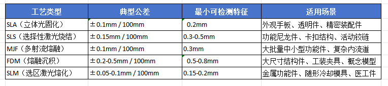 3D打印工艺公差 4.22号.png